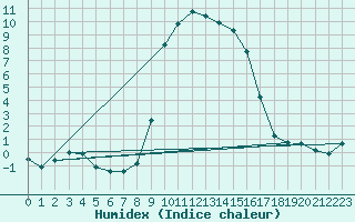 Courbe de l'humidex pour Puerto de San Isidro