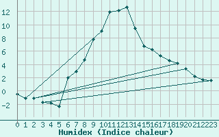 Courbe de l'humidex pour Sivas