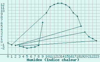 Courbe de l'humidex pour Vals