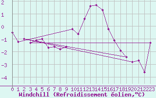 Courbe du refroidissement olien pour Voorschoten