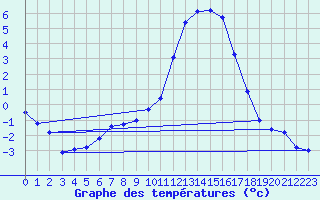 Courbe de tempratures pour Boltigen