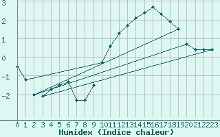 Courbe de l'humidex pour Manschnow