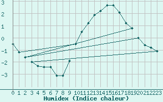 Courbe de l'humidex pour Cambrai / Epinoy (62)