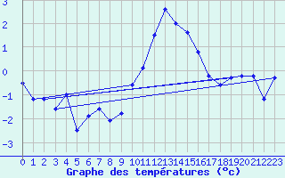 Courbe de tempratures pour Ahaus