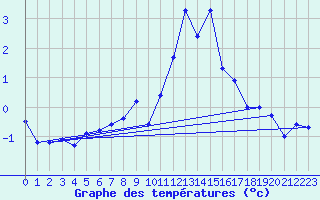 Courbe de tempratures pour Obergurgl