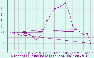 Courbe du refroidissement olien pour Avord (18)