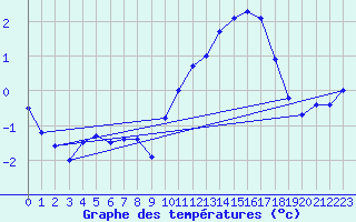 Courbe de tempratures pour Sandillon (45)