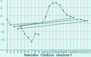 Courbe de l'humidex pour Le Puy - Loudes (43)