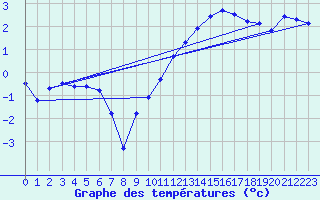 Courbe de tempratures pour Le Bourget (93)