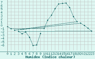 Courbe de l'humidex pour Millau - Soulobres (12)