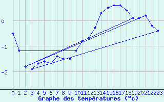 Courbe de tempratures pour Corny-sur-Moselle (57)