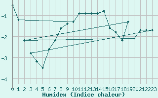 Courbe de l'humidex pour Nahkiainen