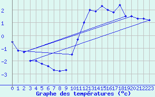 Courbe de tempratures pour Evionnaz