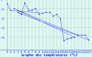 Courbe de tempratures pour Boertnan