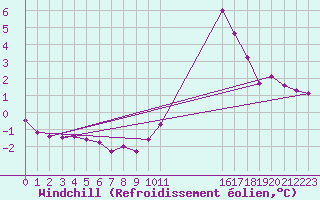 Courbe du refroidissement olien pour Bellengreville (14)