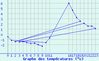 Courbe de tempratures pour Bellengreville (14)