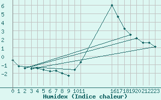 Courbe de l'humidex pour Bellengreville (14)