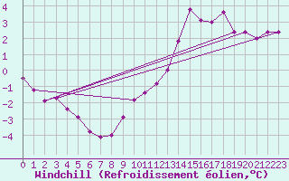 Courbe du refroidissement olien pour Rioux Martin (16)