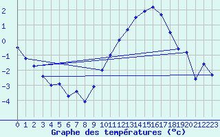 Courbe de tempratures pour Dijon / Longvic (21)