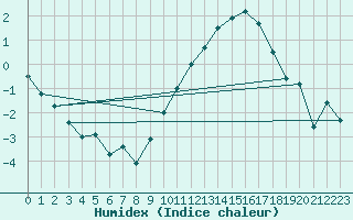 Courbe de l'humidex pour Dijon / Longvic (21)