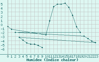 Courbe de l'humidex pour Rethel (08)