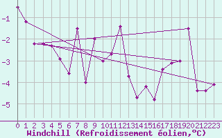 Courbe du refroidissement olien pour Kuemmersruck