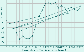Courbe de l'humidex pour Salzburg / Freisaal