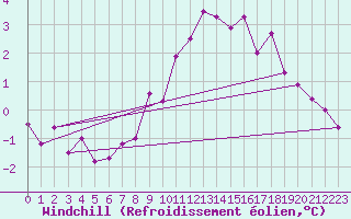 Courbe du refroidissement olien pour Shobdon