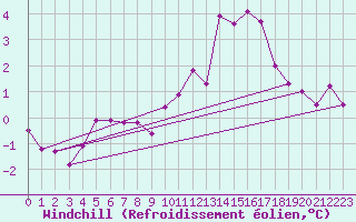 Courbe du refroidissement olien pour Treize-Vents (85)