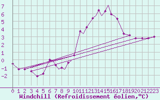 Courbe du refroidissement olien pour Connaught Airport