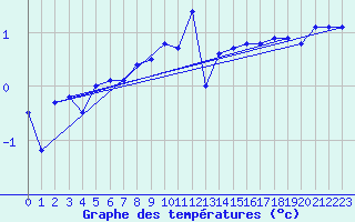 Courbe de tempratures pour Kihnu