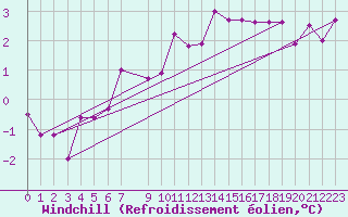 Courbe du refroidissement olien pour Lisca
