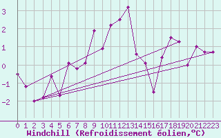 Courbe du refroidissement olien pour Sennybridge