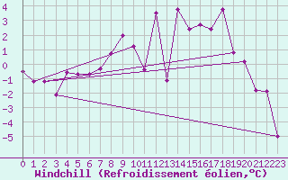Courbe du refroidissement olien pour Eskdalemuir