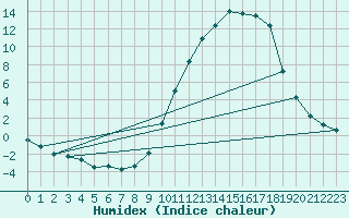 Courbe de l'humidex pour Bergerac (24)