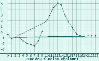 Courbe de l'humidex pour Kaisersbach-Cronhuette