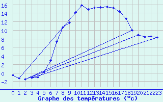 Courbe de tempratures pour Zwiesel