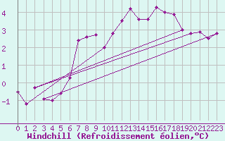 Courbe du refroidissement olien pour Clamecy (58)