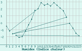 Courbe de l'humidex pour Feldberg-Schwarzwald (All)