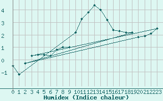 Courbe de l'humidex pour Luechow