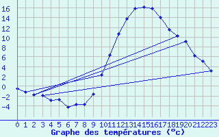 Courbe de tempratures pour Le Luc - Cannet des Maures (83)