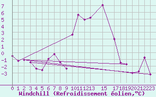 Courbe du refroidissement olien pour Mont-Rigi (Be)