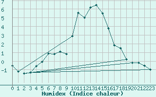 Courbe de l'humidex pour Sion (Sw)