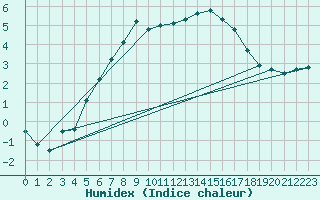Courbe de l'humidex pour Strbske Pleso