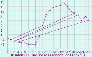 Courbe du refroidissement olien pour Lignerolles (03)