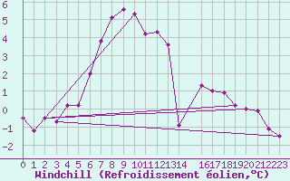 Courbe du refroidissement olien pour Emden-Koenigspolder