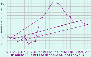 Courbe du refroidissement olien pour Scuol