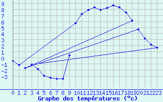 Courbe de tempratures pour Lasfaillades (81)