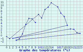 Courbe de tempratures pour Muskau, Bad