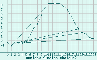 Courbe de l'humidex pour Tampere Harmala